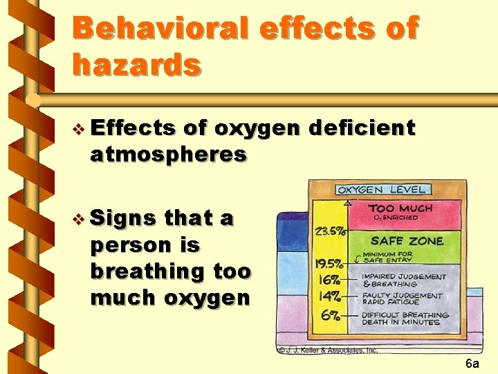 Behavioral effects of hazards v Effects of oxygen deficient atmospheres v Signs that a