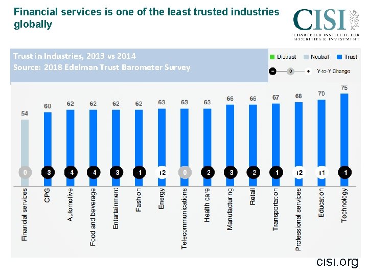Financial services is one of the least trusted industries globally Trust in Industries, 2013