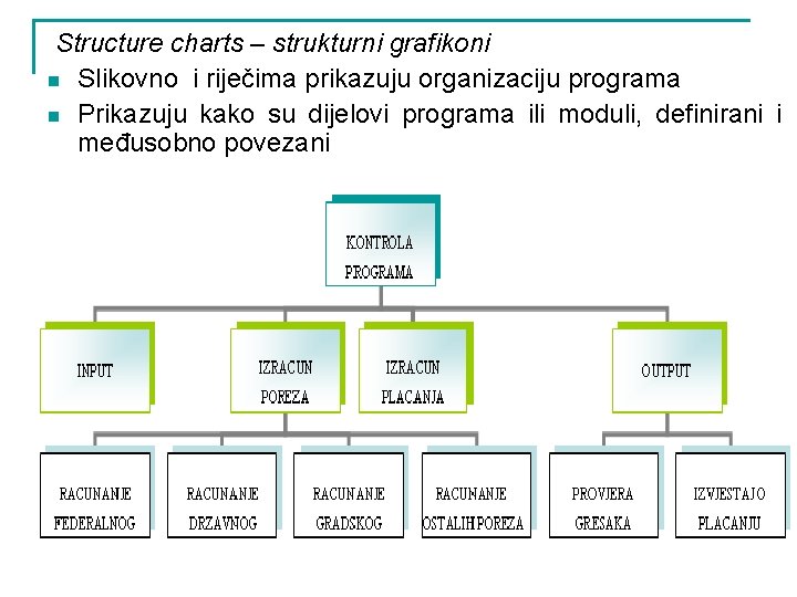 Structure charts – strukturni grafikoni n Slikovno i riječima prikazuju organizaciju programa n Prikazuju