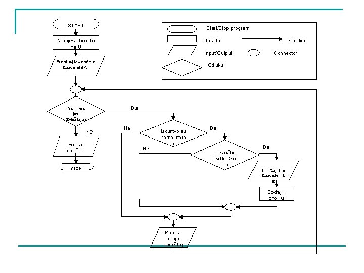 START Start/Stop program Obrada Namjesti brojilo na 0 Flowline Input/Output Pročitaj izvješće o zaposleniku