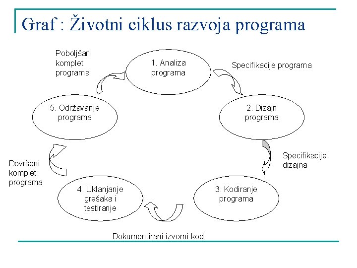 Graf : Životni ciklus razvoja programa Poboljšani komplet programa 1. Analiza programa 5. Održavanje