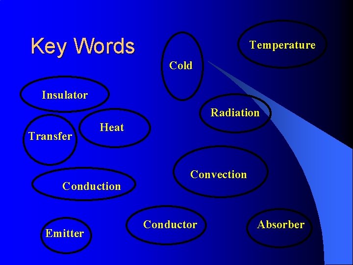 Key Words Temperature Cold Insulator Radiation Transfer Heat Conduction Emitter Convection Conductor Absorber 