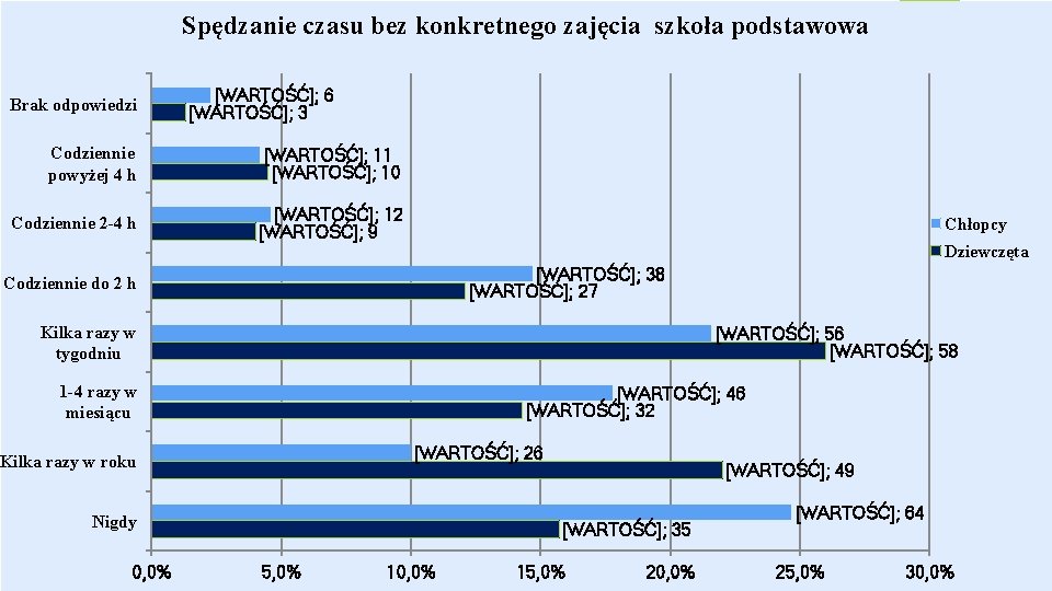 Spędzanie czasu bez konkretnego zajęcia szkoła podstawowa Brak odpowiedzi [WARTOŚĆ]; 6 [WARTOŚĆ]; 3 Codziennie