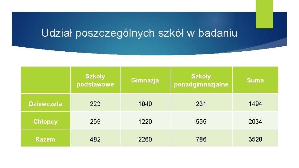 Udział poszczególnych szkół w badaniu Szkoły podstawowe Gimnazja Szkoły ponadgimnazjalne Suma Dziewczęta 223 1040