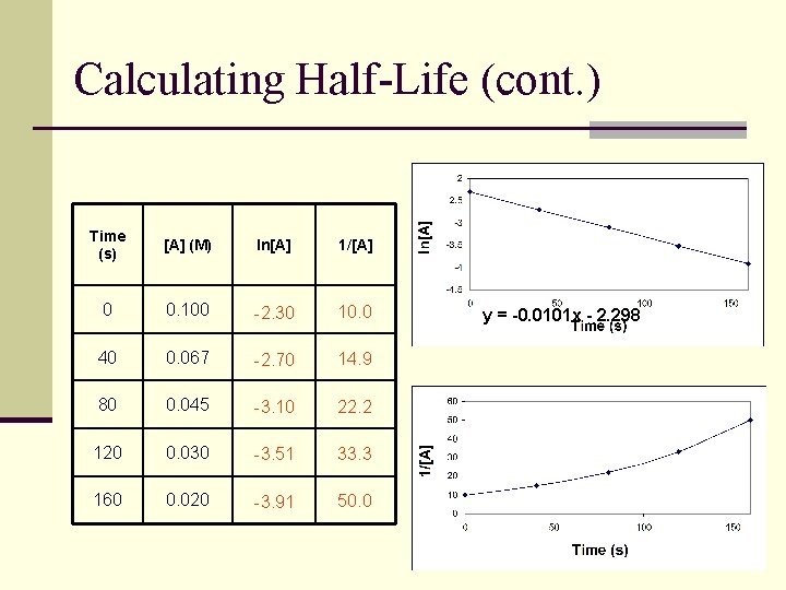 Calculating Half-Life (cont. ) Time (s) [A] (M) ln[A] 1/[A] 0 0. 100 -2.