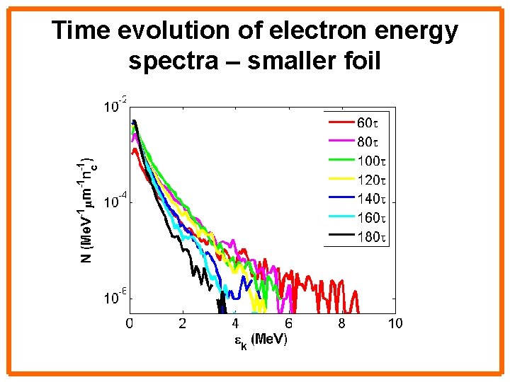 Time evolution of electron energy spectra – smaller foil 