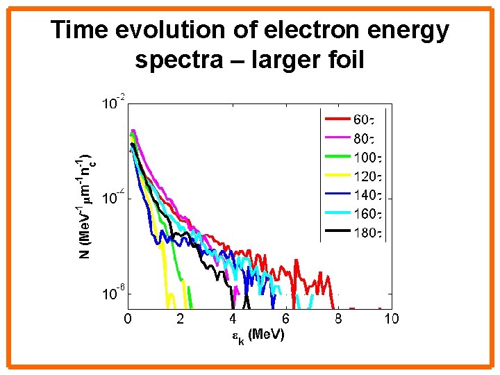 Time evolution of electron energy spectra – larger foil 