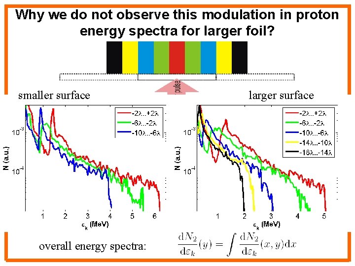 Why we do not observe this modulation in proton energy spectra for larger foil?