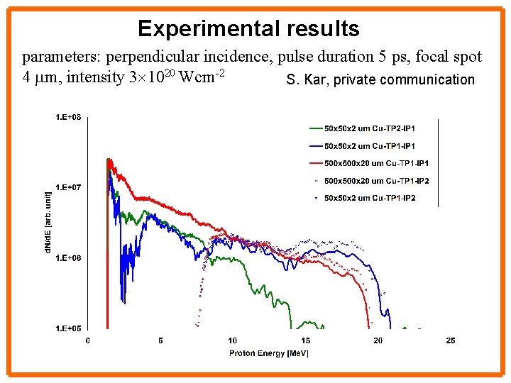 Experimental results parameters: perpendicular incidence, pulse duration 5 ps, focal spot 4 m, intensity