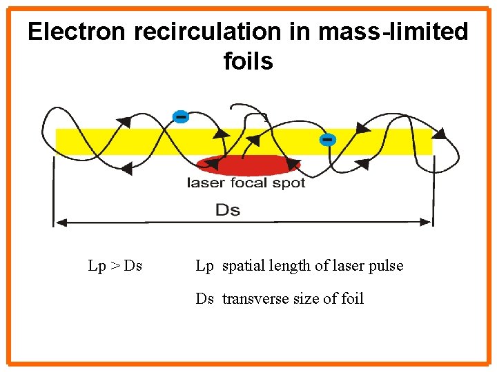 Electron recirculation in mass-limited foils Lp > Ds Lp spatial length of laser pulse