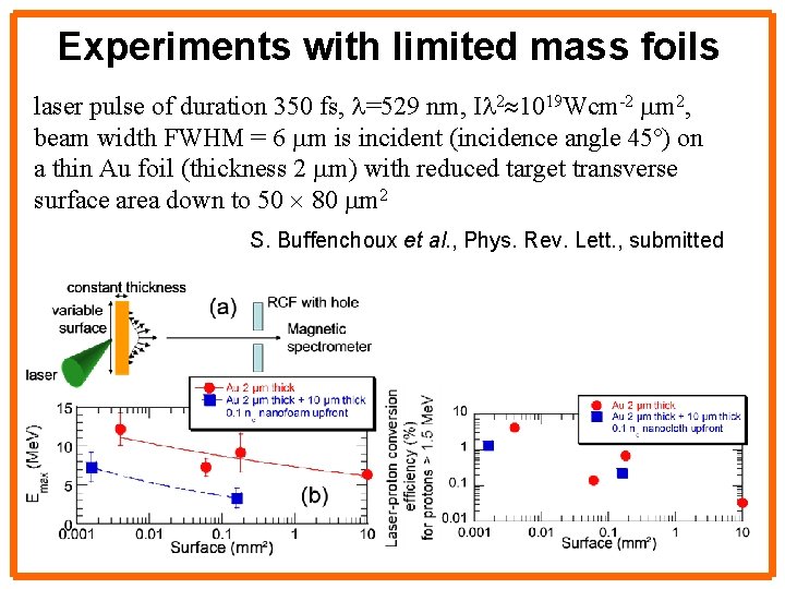 Experiments with limited mass foils laser pulse of duration 350 fs, =529 nm, I