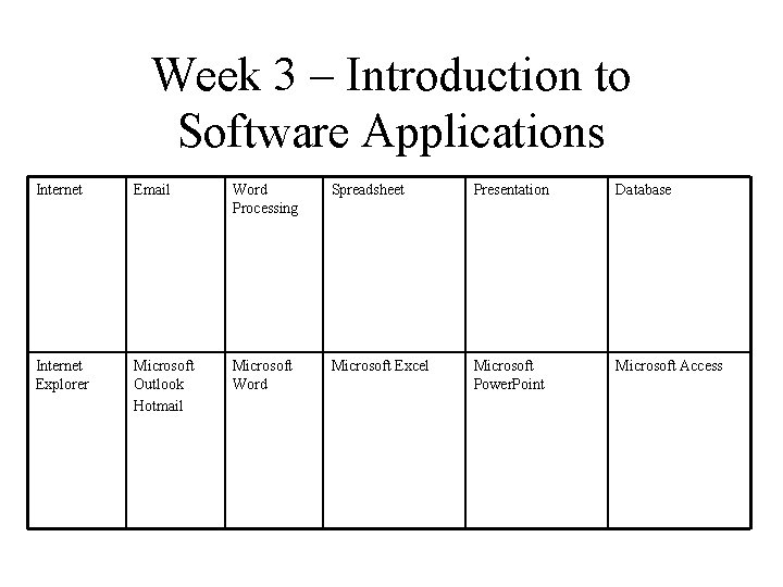Week 3 – Introduction to Software Applications Internet Email Word Processing Spreadsheet Presentation Database