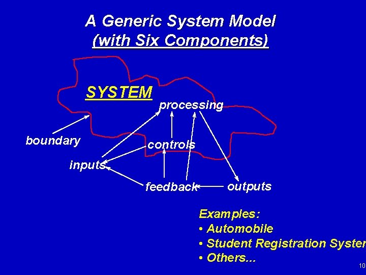 A Generic System Model (with Six Components) SYSTEM boundary processing controls inputs feedback outputs