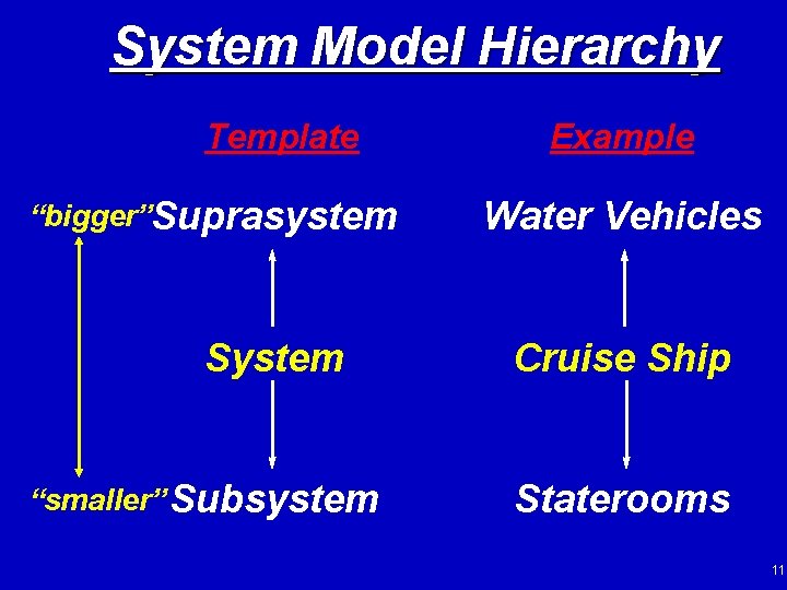System Model Hierarchy Template “bigger”Suprasystem System “smaller” Subsystem Example Water Vehicles Cruise Ship Staterooms