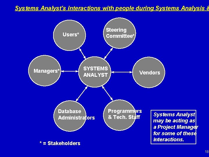 Systems Analyst’s interactions with people during Systems Analysis & Steering Committee* Users* Managers* SYSTEMS