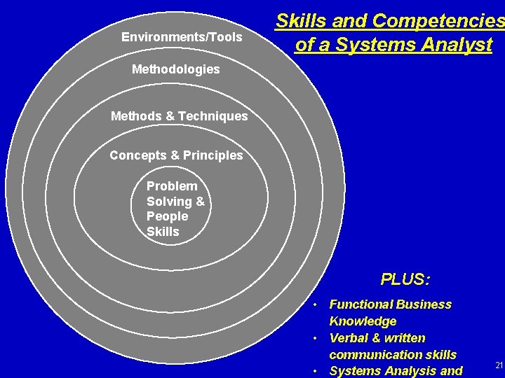 Environments/Tools Skills and Competencies of a Systems Analyst Methodologies Methods & Techniques Concepts &