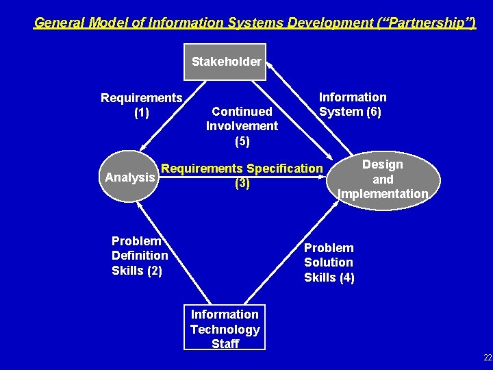 General Model of Information Systems Development (“Partnership”) Stakeholder Requirements (1) Continued Involvement (5) Information