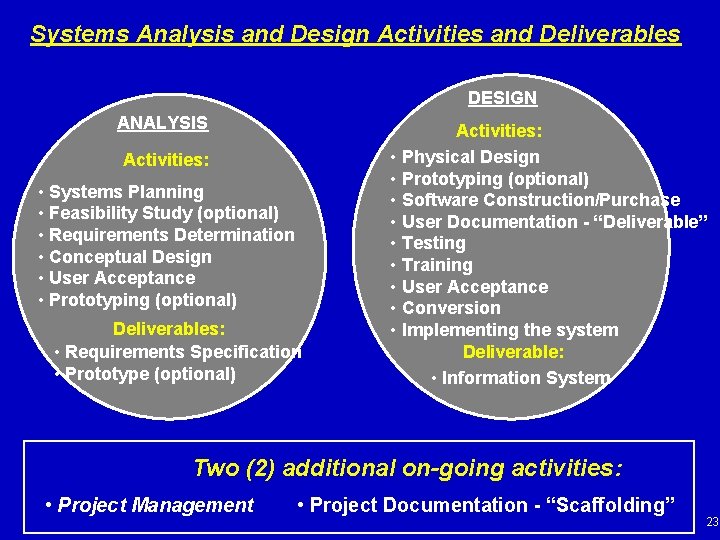 Systems Analysis and Design Activities and Deliverables DESIGN ANALYSIS Activities: • Systems Planning •