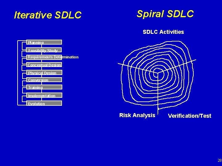 Iterative SDLC Spiral SDLC Activities Planning Feasibility Study Requirements Determination Conceptual Design Physical Design