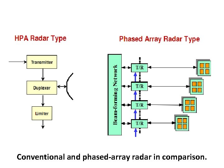 Conventional and phased-array radar in comparison. Conventional and phased-array radar in comparison.