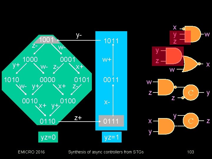 zy+ 1010 1001 1000 w- w- z- w- y+ 0010 y- 0000 yz=0 EMICRO