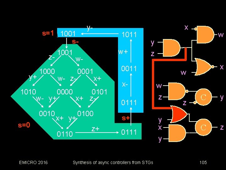 s=1 1001 s 1001 zy+ 1010 1000 w- y+ 0010 s=0 EMICRO 2016 w+