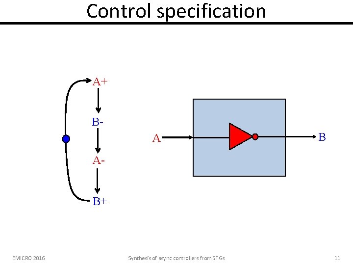 Control specification A+ BA B AB+ EMICRO 2016 Synthesis of async controllers from STGs