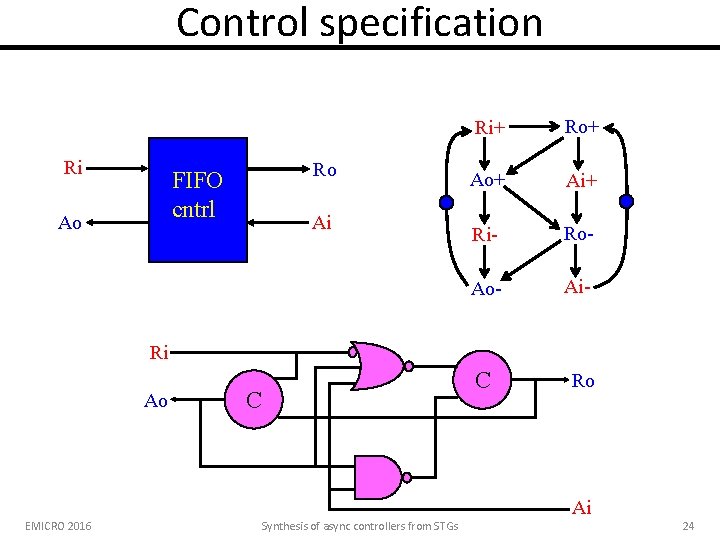 Control specification Ri Ro FIFO cntrl Ao Ai Ri+ Ro+ Ai+ Ri- Ro- Ai-