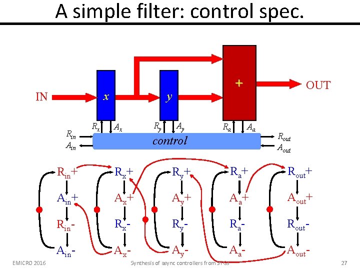 A simple filter: control spec. x IN Rin Ain EMICRO 2016 Rx + y