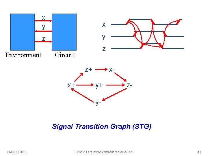 Environment x y x z y z Circuit z+ x+ xy+ z- y. Signal