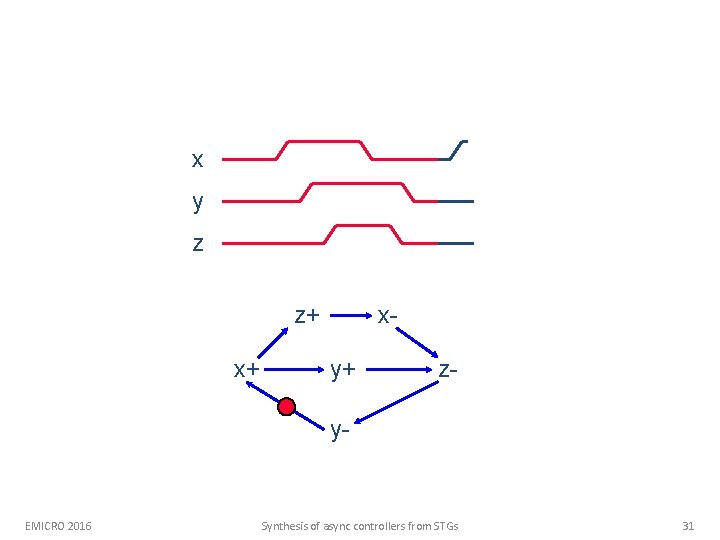 x y z z+ x+ xy+ z- y- EMICRO 2016 Synthesis of async controllers