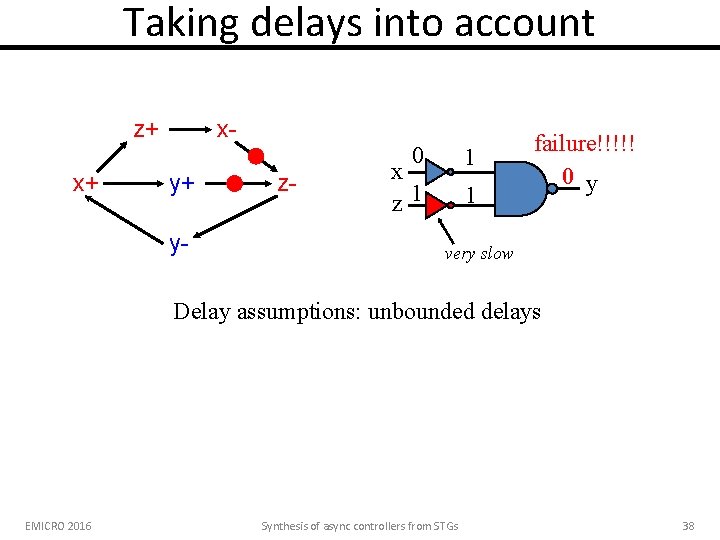 Taking delays into account z+ x+ xy+ y- 0 z- 1 x z 1