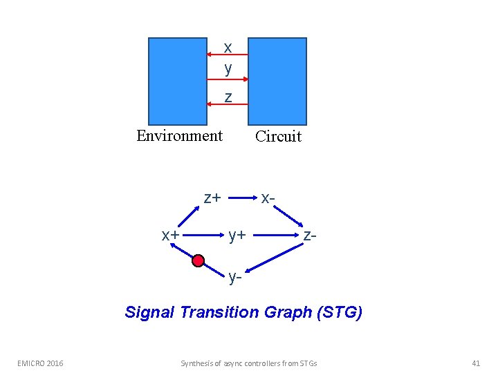x y z Environment Circuit z+ x+ xy+ z- y. Signal Transition Graph (STG)