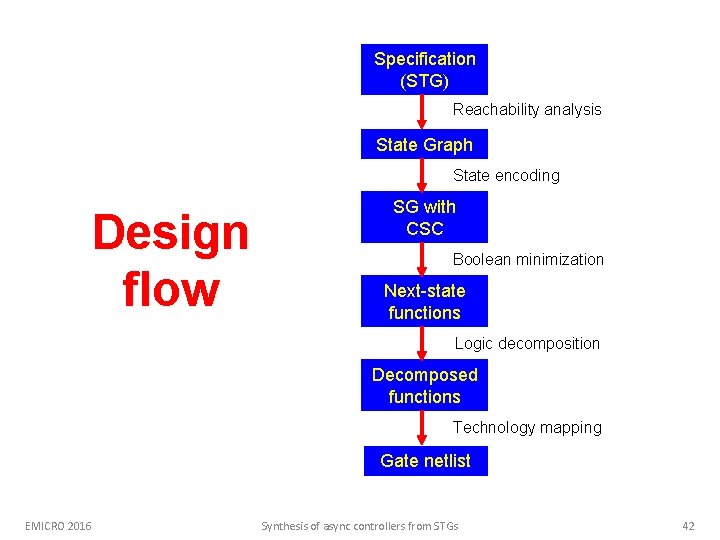 Specification (STG) Reachability analysis State Graph State encoding Design flow SG with CSC Boolean