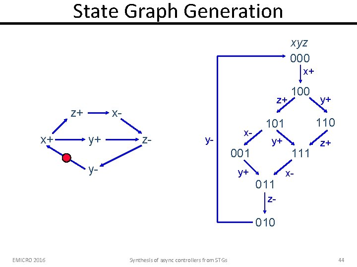 State Graph Generation xyz 000 x+ z+ z+ x+ xy+ z- y- x- 001
