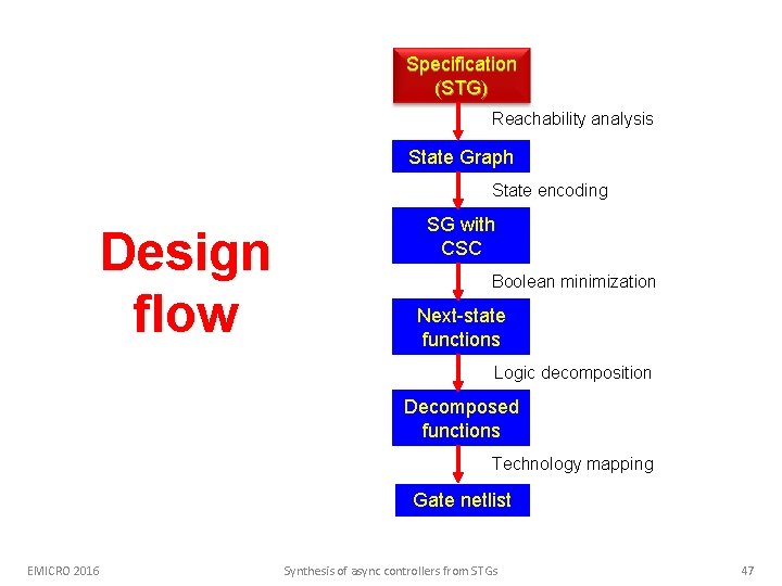 Specification (STG) Reachability analysis State Graph State encoding Design flow SG with CSC Boolean