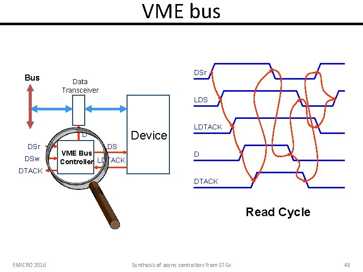 VME bus Bus DSr Data Transceiver LDS Device D DSr DSw LDS VME Bus