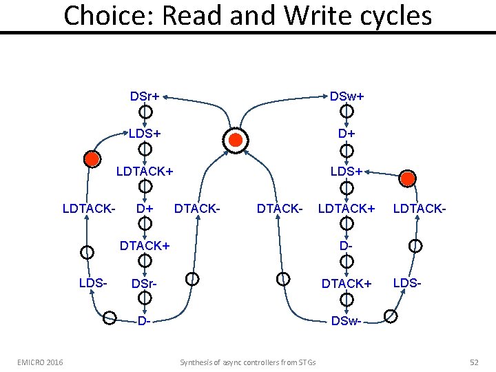 Choice: Read and Write cycles LDTACK- LDS- EMICRO 2016 DSr+ DSw+ LDS+ D+ LDTACK+