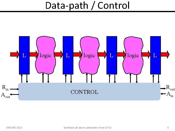 Data-path / Control L Rin Aout EMICRO 2016 logic L CONTROL Synthesis of async