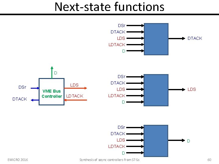 Next-state functions DSr DTACK LDS DTACK LDTACK D D DSr DTACK VME Bus Controller