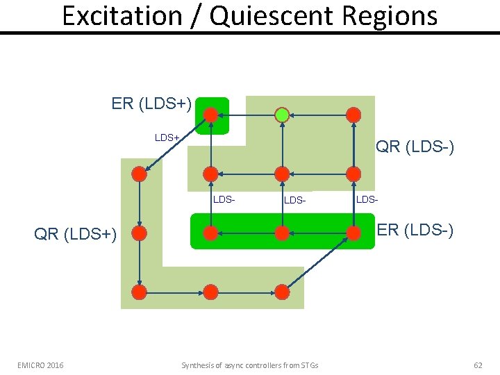 Excitation / Quiescent Regions ER (LDS+) LDS+ QR (LDS-) LDS- ER (LDS-) QR (LDS+)