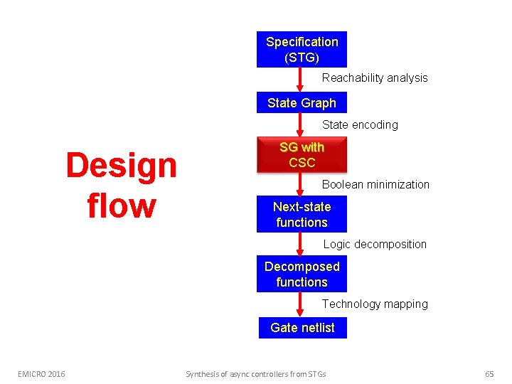 Specification (STG) Reachability analysis State Graph State encoding Design flow SG with CSC Boolean