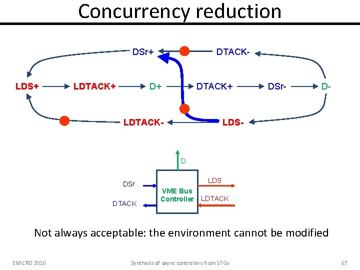 Concurrency reduction DSr+ LDS+ LDTACK+ DTACK- D+ DTACK+ LDTACK- DSr- D- LDS- D DSr