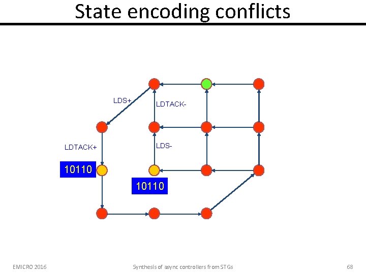 State encoding conflicts LDS+ LDTACK- LDS- 10110 EMICRO 2016 Synthesis of async controllers from