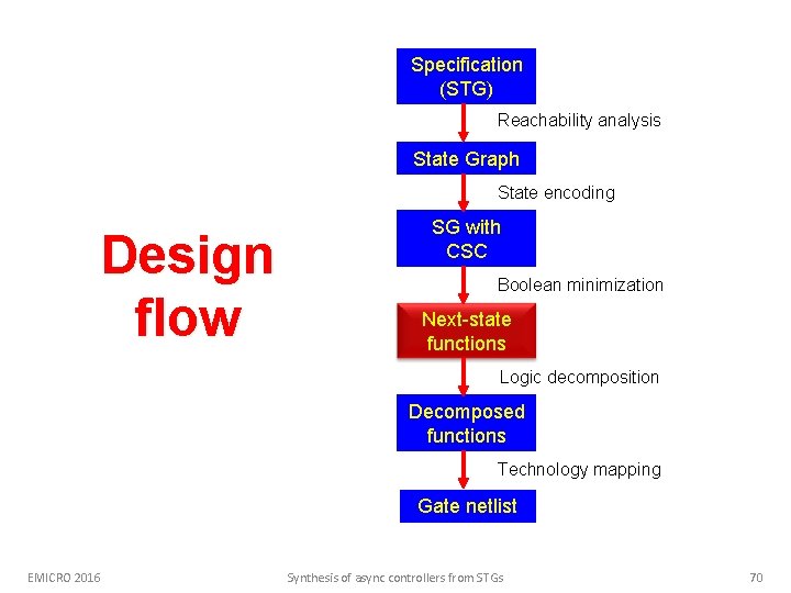 Specification (STG) Reachability analysis State Graph State encoding Design flow SG with CSC Boolean