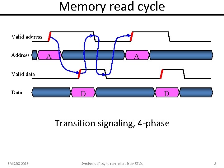 Memory read cycle Valid address A A Valid data D D Transition signaling, 4