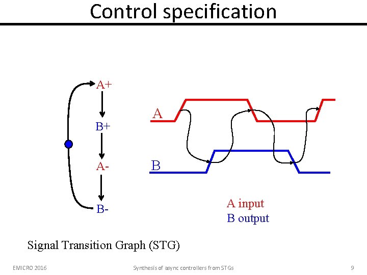 Control specification A+ B+ A- A B A input B output BSignal Transition Graph
