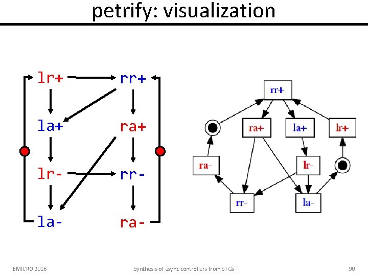 petrify: visualization lr+ rr+ la+ ra+ lr- rr- la- ra- EMICRO 2016 Synthesis of