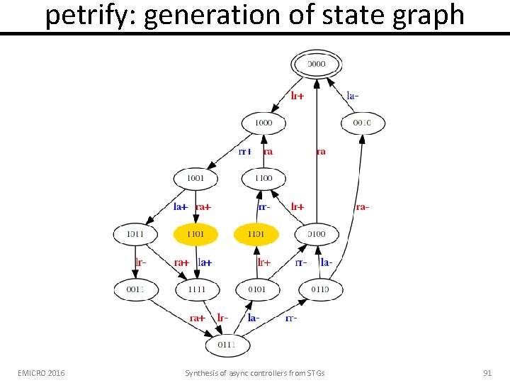 petrify: generation of state graph EMICRO 2016 Synthesis of async controllers from STGs 91