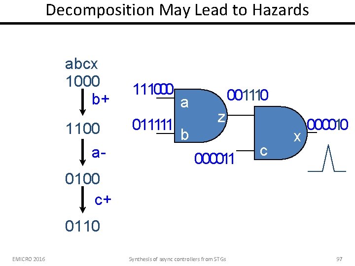 Decomposition May Lead to Hazards abcx 1000 b+ 1100 a- 111000 011111 a b